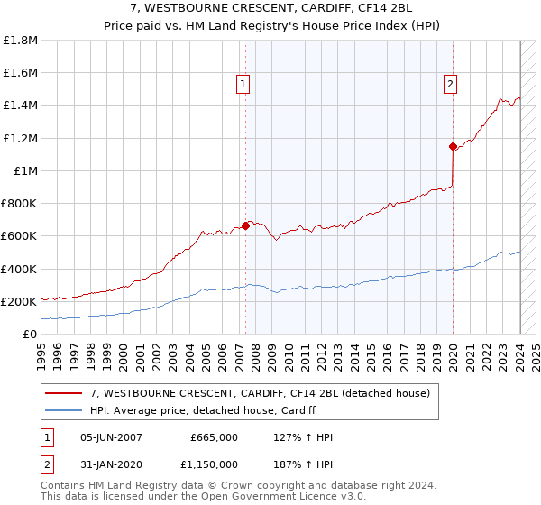 7, WESTBOURNE CRESCENT, CARDIFF, CF14 2BL: Price paid vs HM Land Registry's House Price Index