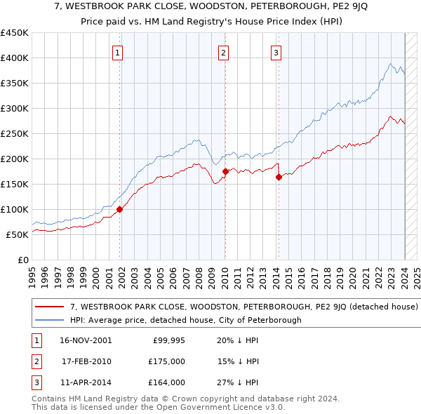7, WESTBROOK PARK CLOSE, WOODSTON, PETERBOROUGH, PE2 9JQ: Price paid vs HM Land Registry's House Price Index