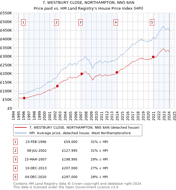 7, WESTBURY CLOSE, NORTHAMPTON, NN5 6AN: Price paid vs HM Land Registry's House Price Index