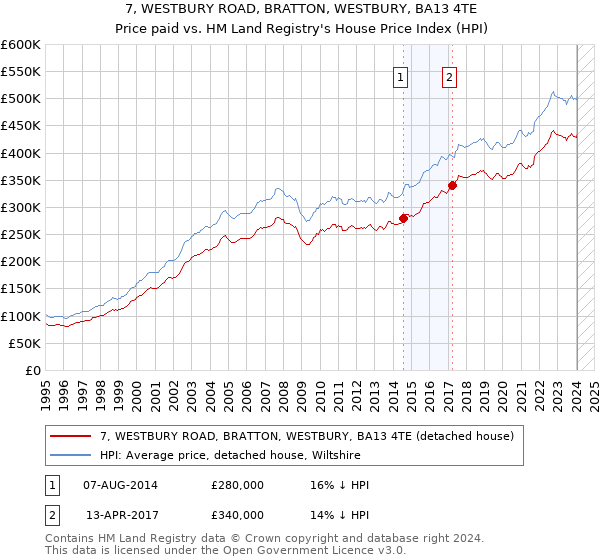 7, WESTBURY ROAD, BRATTON, WESTBURY, BA13 4TE: Price paid vs HM Land Registry's House Price Index
