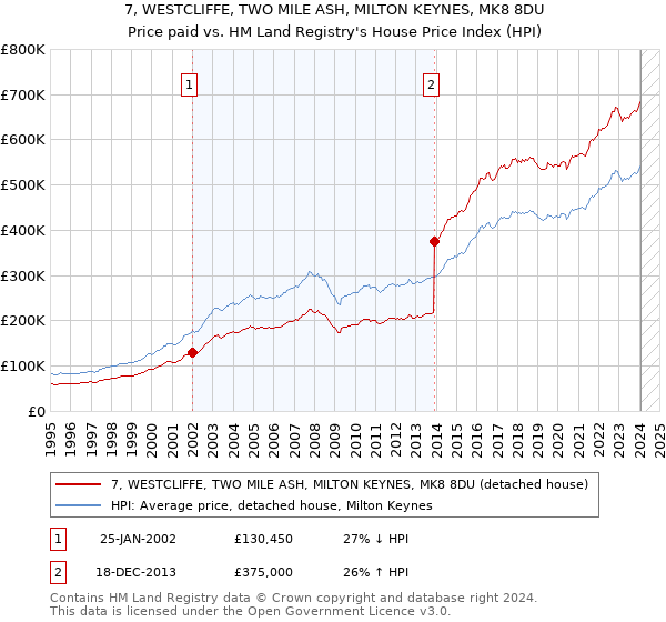7, WESTCLIFFE, TWO MILE ASH, MILTON KEYNES, MK8 8DU: Price paid vs HM Land Registry's House Price Index