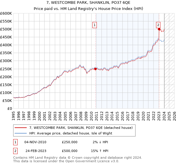 7, WESTCOMBE PARK, SHANKLIN, PO37 6QE: Price paid vs HM Land Registry's House Price Index