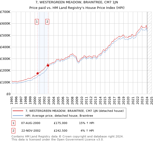 7, WESTERGREEN MEADOW, BRAINTREE, CM7 1JN: Price paid vs HM Land Registry's House Price Index