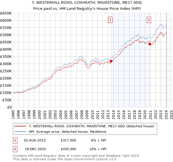 7, WESTERHILL ROAD, COXHEATH, MAIDSTONE, ME17 4DQ: Price paid vs HM Land Registry's House Price Index