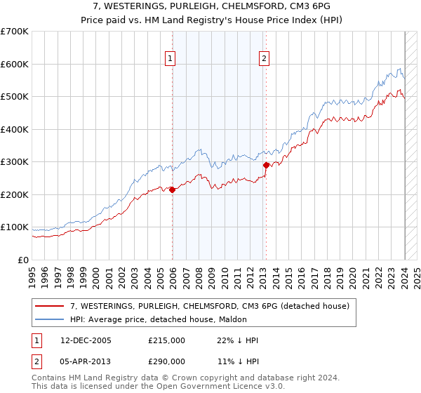 7, WESTERINGS, PURLEIGH, CHELMSFORD, CM3 6PG: Price paid vs HM Land Registry's House Price Index