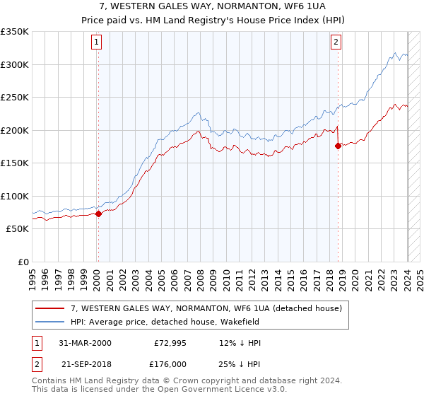 7, WESTERN GALES WAY, NORMANTON, WF6 1UA: Price paid vs HM Land Registry's House Price Index