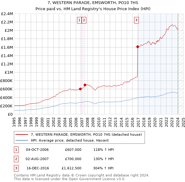 7, WESTERN PARADE, EMSWORTH, PO10 7HS: Price paid vs HM Land Registry's House Price Index