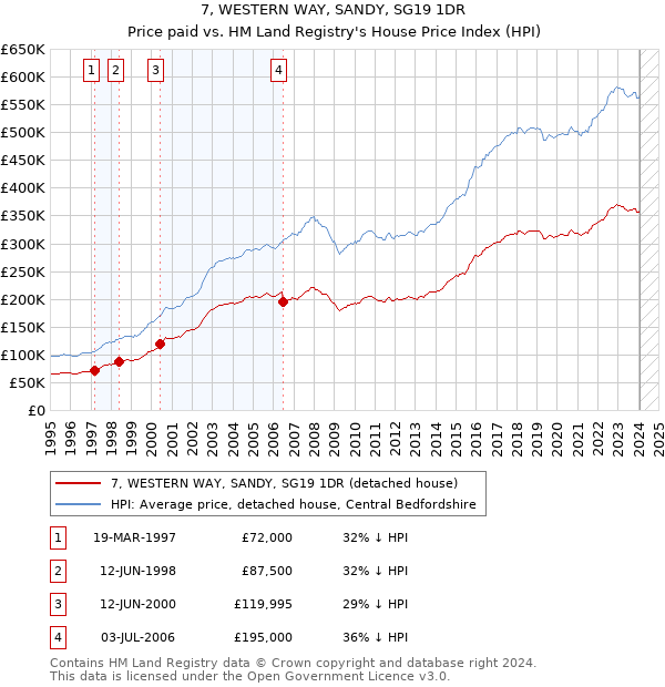 7, WESTERN WAY, SANDY, SG19 1DR: Price paid vs HM Land Registry's House Price Index