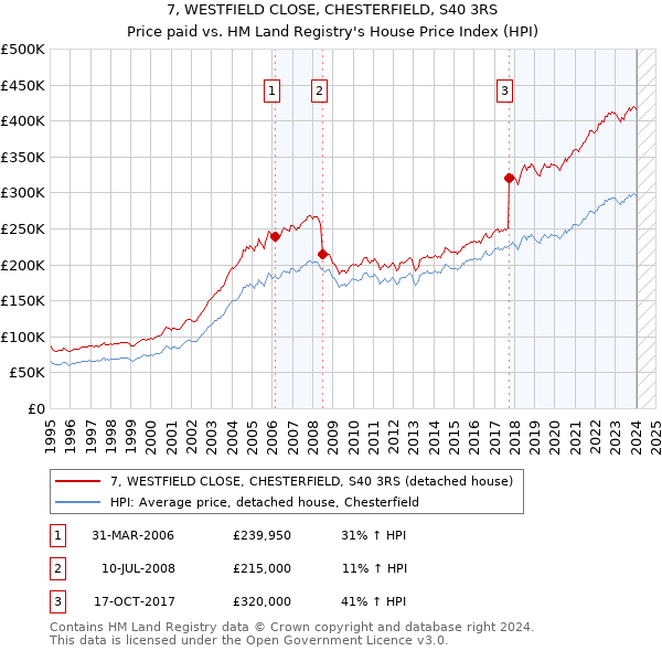 7, WESTFIELD CLOSE, CHESTERFIELD, S40 3RS: Price paid vs HM Land Registry's House Price Index