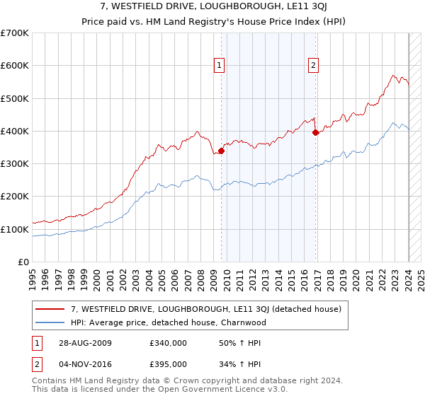 7, WESTFIELD DRIVE, LOUGHBOROUGH, LE11 3QJ: Price paid vs HM Land Registry's House Price Index