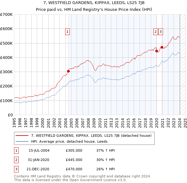 7, WESTFIELD GARDENS, KIPPAX, LEEDS, LS25 7JB: Price paid vs HM Land Registry's House Price Index