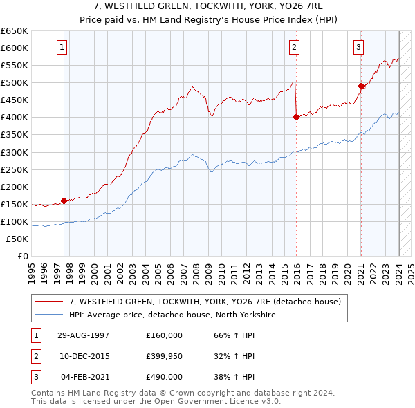 7, WESTFIELD GREEN, TOCKWITH, YORK, YO26 7RE: Price paid vs HM Land Registry's House Price Index