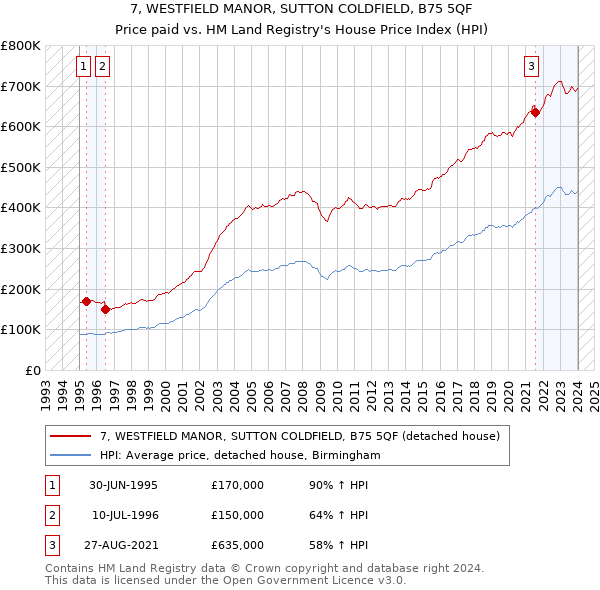 7, WESTFIELD MANOR, SUTTON COLDFIELD, B75 5QF: Price paid vs HM Land Registry's House Price Index