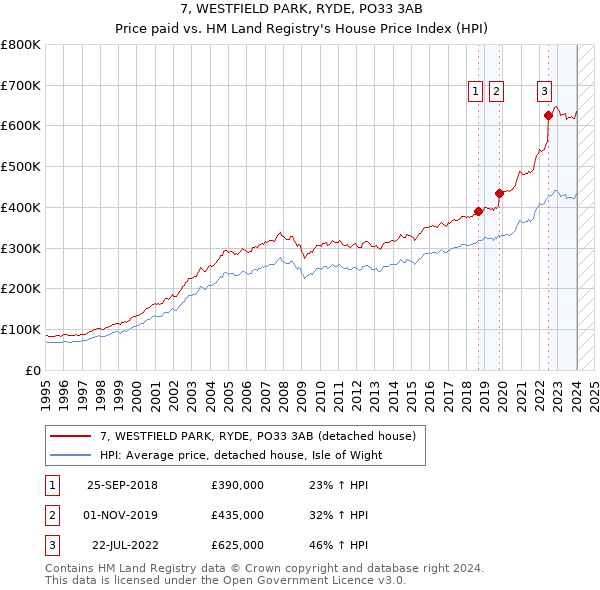 7, WESTFIELD PARK, RYDE, PO33 3AB: Price paid vs HM Land Registry's House Price Index