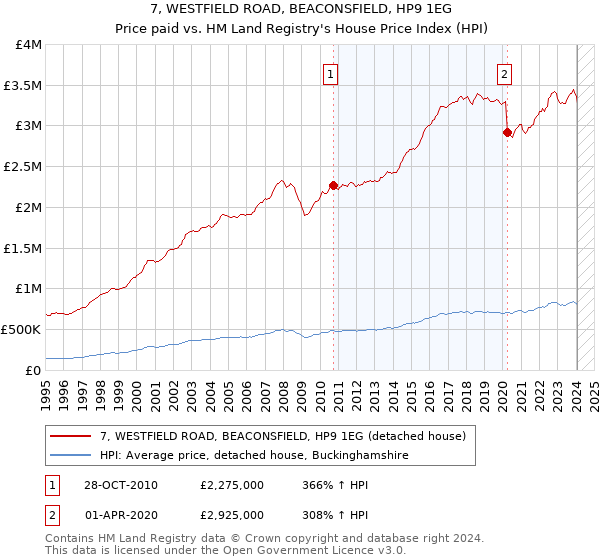 7, WESTFIELD ROAD, BEACONSFIELD, HP9 1EG: Price paid vs HM Land Registry's House Price Index