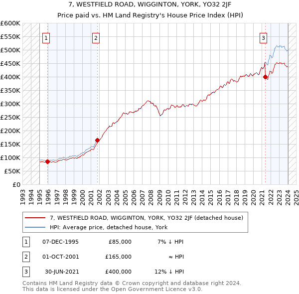7, WESTFIELD ROAD, WIGGINTON, YORK, YO32 2JF: Price paid vs HM Land Registry's House Price Index