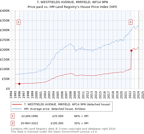 7, WESTFIELDS AVENUE, MIRFIELD, WF14 9PN: Price paid vs HM Land Registry's House Price Index