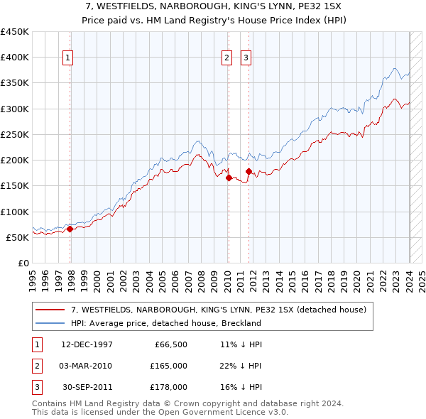7, WESTFIELDS, NARBOROUGH, KING'S LYNN, PE32 1SX: Price paid vs HM Land Registry's House Price Index