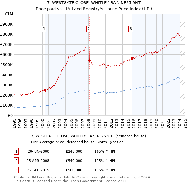7, WESTGATE CLOSE, WHITLEY BAY, NE25 9HT: Price paid vs HM Land Registry's House Price Index