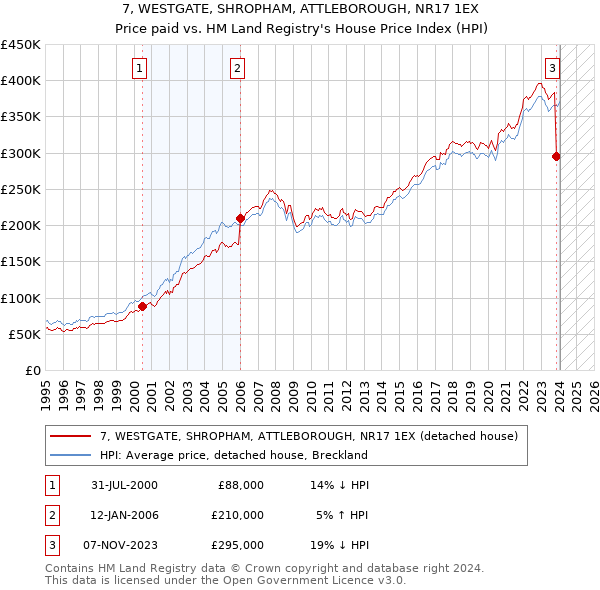 7, WESTGATE, SHROPHAM, ATTLEBOROUGH, NR17 1EX: Price paid vs HM Land Registry's House Price Index