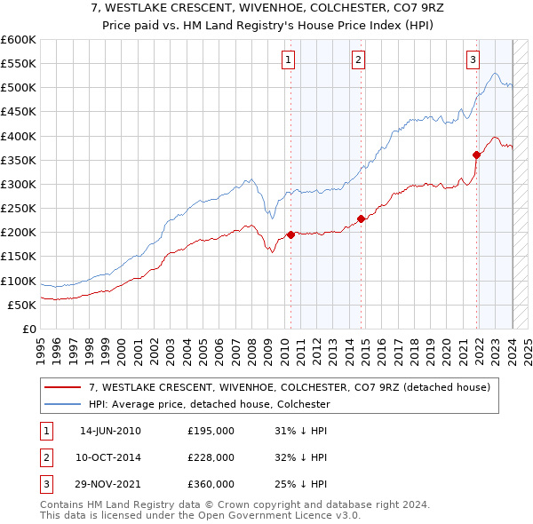 7, WESTLAKE CRESCENT, WIVENHOE, COLCHESTER, CO7 9RZ: Price paid vs HM Land Registry's House Price Index