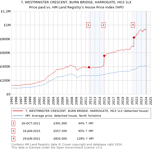 7, WESTMINSTER CRESCENT, BURN BRIDGE, HARROGATE, HG3 1LX: Price paid vs HM Land Registry's House Price Index