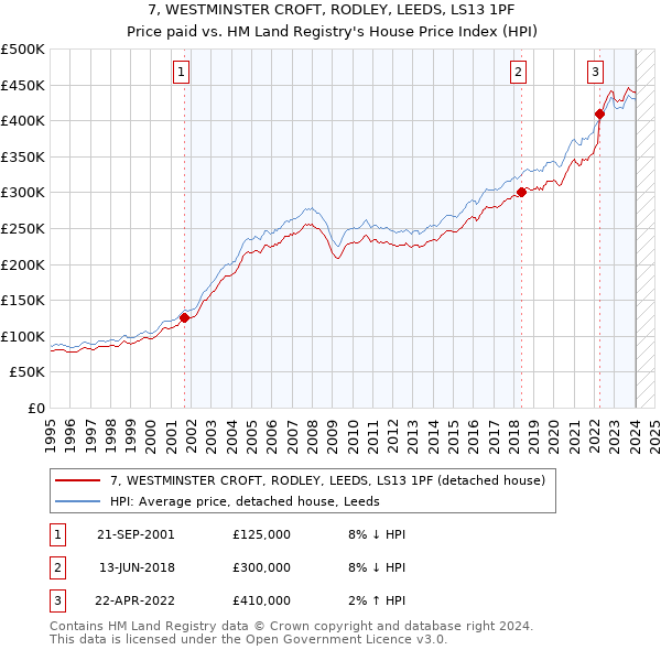 7, WESTMINSTER CROFT, RODLEY, LEEDS, LS13 1PF: Price paid vs HM Land Registry's House Price Index