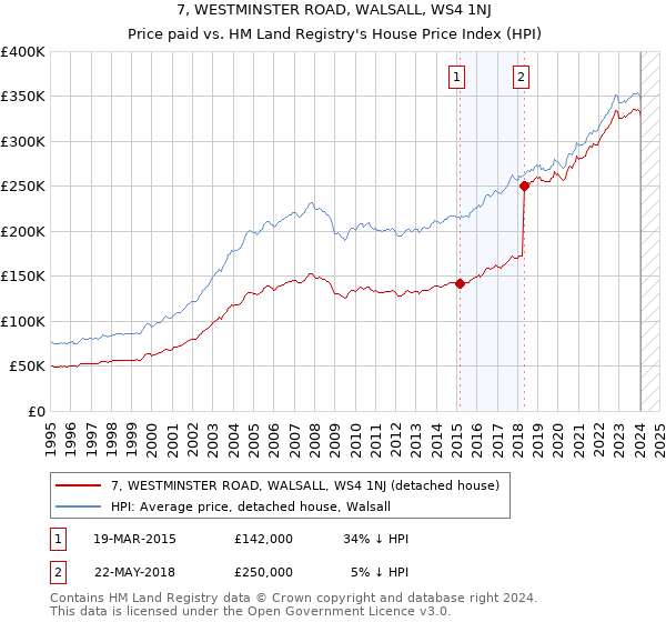 7, WESTMINSTER ROAD, WALSALL, WS4 1NJ: Price paid vs HM Land Registry's House Price Index