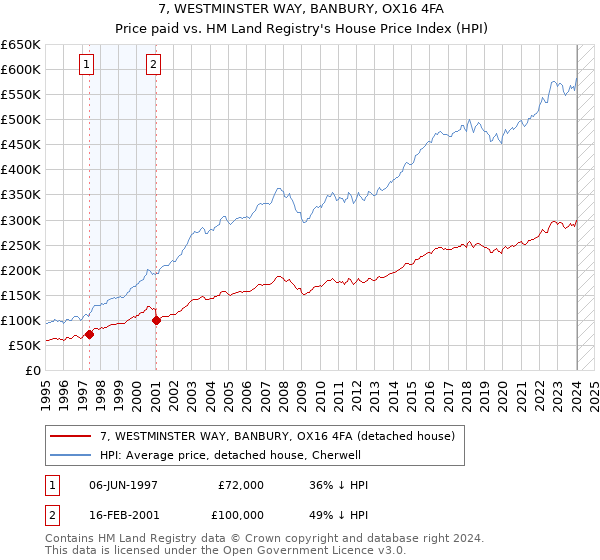 7, WESTMINSTER WAY, BANBURY, OX16 4FA: Price paid vs HM Land Registry's House Price Index
