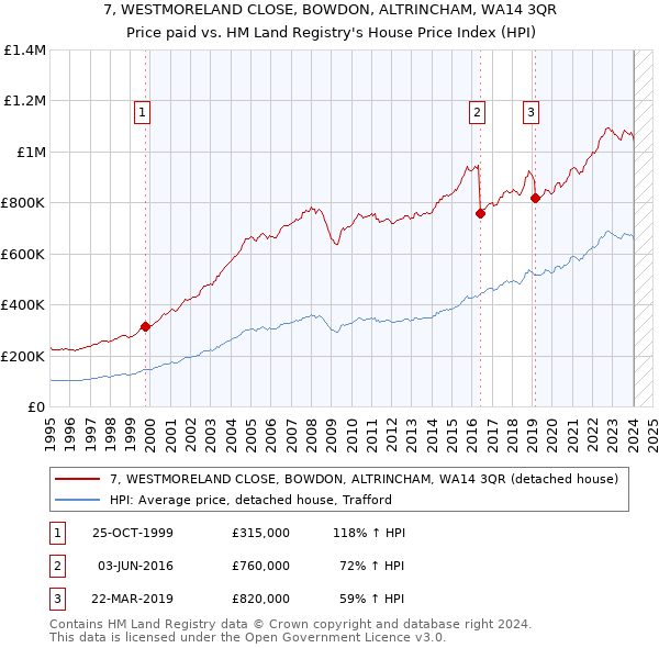 7, WESTMORELAND CLOSE, BOWDON, ALTRINCHAM, WA14 3QR: Price paid vs HM Land Registry's House Price Index