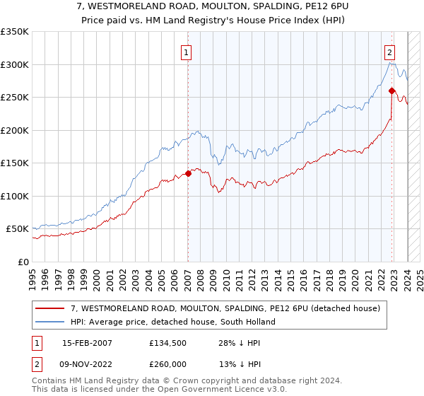 7, WESTMORELAND ROAD, MOULTON, SPALDING, PE12 6PU: Price paid vs HM Land Registry's House Price Index