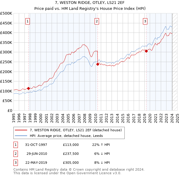 7, WESTON RIDGE, OTLEY, LS21 2EF: Price paid vs HM Land Registry's House Price Index