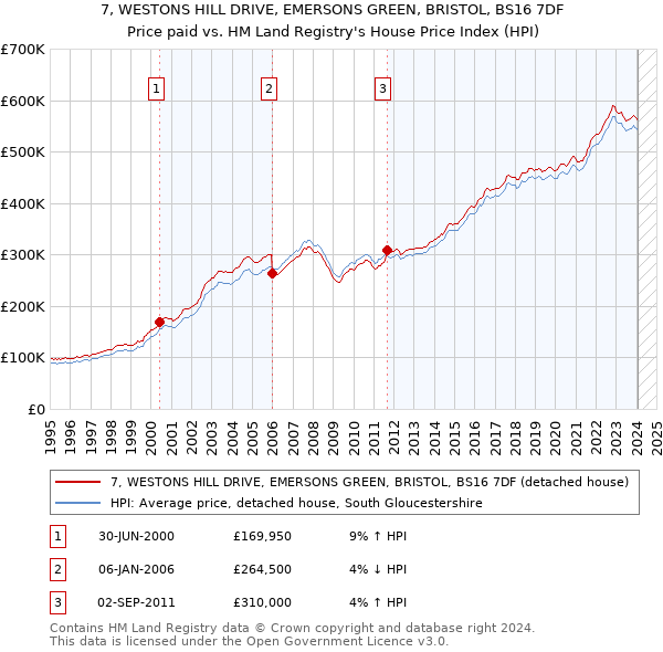 7, WESTONS HILL DRIVE, EMERSONS GREEN, BRISTOL, BS16 7DF: Price paid vs HM Land Registry's House Price Index