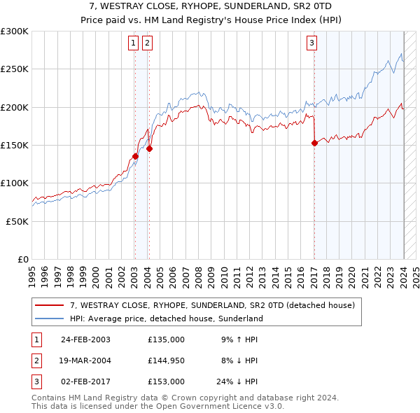 7, WESTRAY CLOSE, RYHOPE, SUNDERLAND, SR2 0TD: Price paid vs HM Land Registry's House Price Index