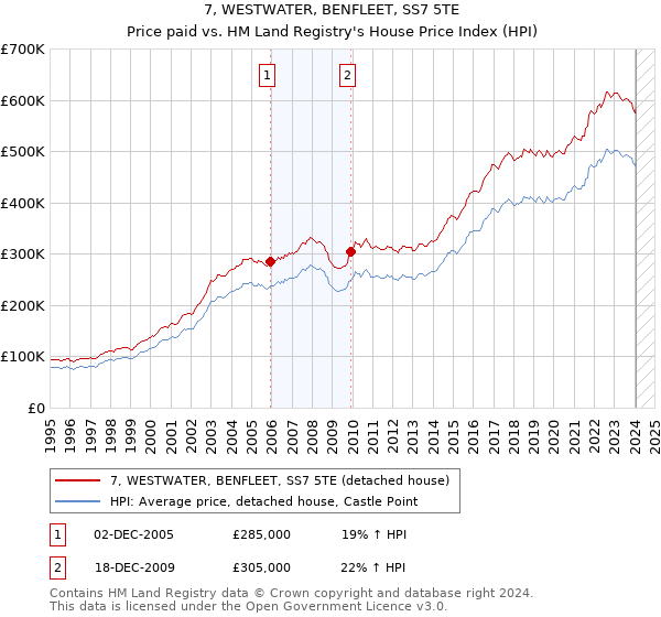 7, WESTWATER, BENFLEET, SS7 5TE: Price paid vs HM Land Registry's House Price Index