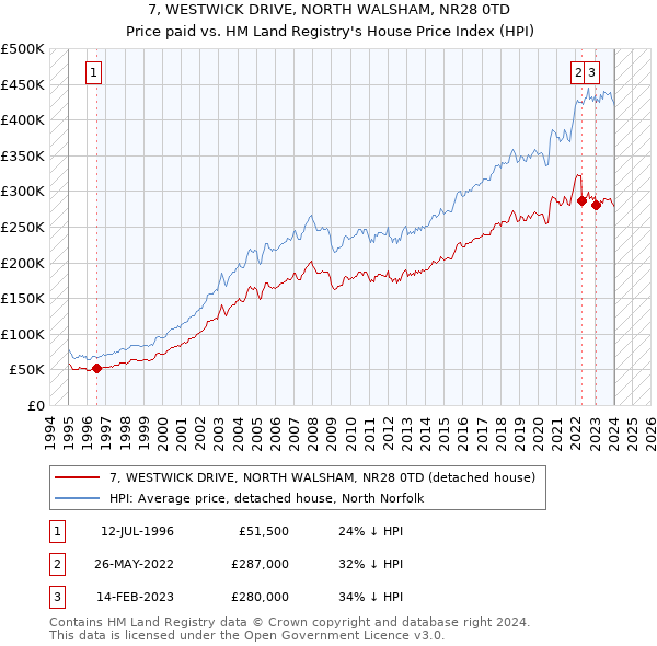 7, WESTWICK DRIVE, NORTH WALSHAM, NR28 0TD: Price paid vs HM Land Registry's House Price Index