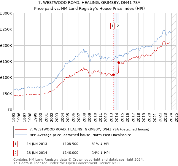 7, WESTWOOD ROAD, HEALING, GRIMSBY, DN41 7SA: Price paid vs HM Land Registry's House Price Index
