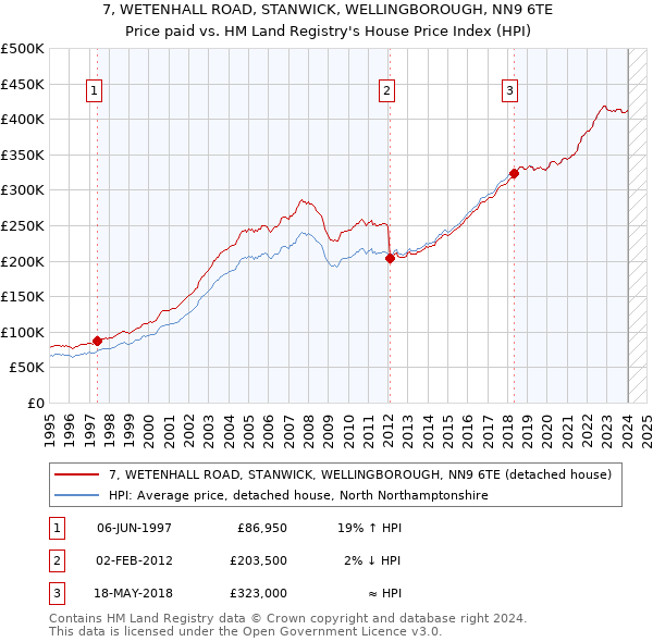 7, WETENHALL ROAD, STANWICK, WELLINGBOROUGH, NN9 6TE: Price paid vs HM Land Registry's House Price Index