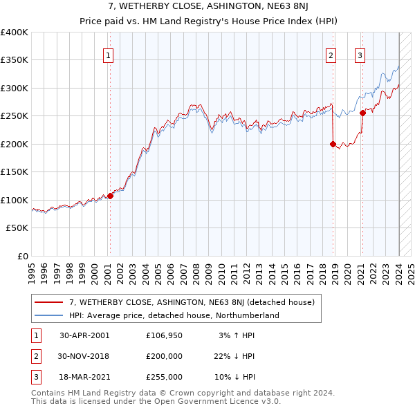 7, WETHERBY CLOSE, ASHINGTON, NE63 8NJ: Price paid vs HM Land Registry's House Price Index