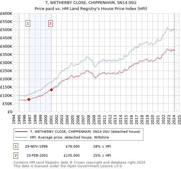 7, WETHERBY CLOSE, CHIPPENHAM, SN14 0SU: Price paid vs HM Land Registry's House Price Index