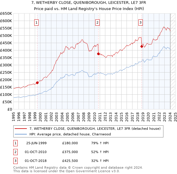 7, WETHERBY CLOSE, QUENIBOROUGH, LEICESTER, LE7 3FR: Price paid vs HM Land Registry's House Price Index