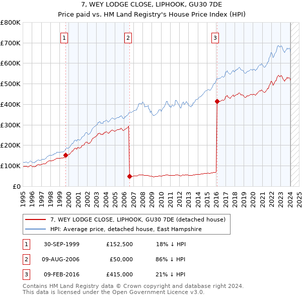 7, WEY LODGE CLOSE, LIPHOOK, GU30 7DE: Price paid vs HM Land Registry's House Price Index