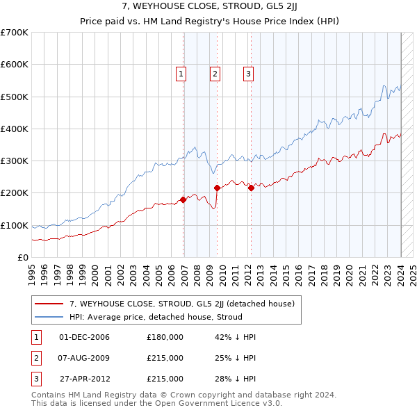 7, WEYHOUSE CLOSE, STROUD, GL5 2JJ: Price paid vs HM Land Registry's House Price Index