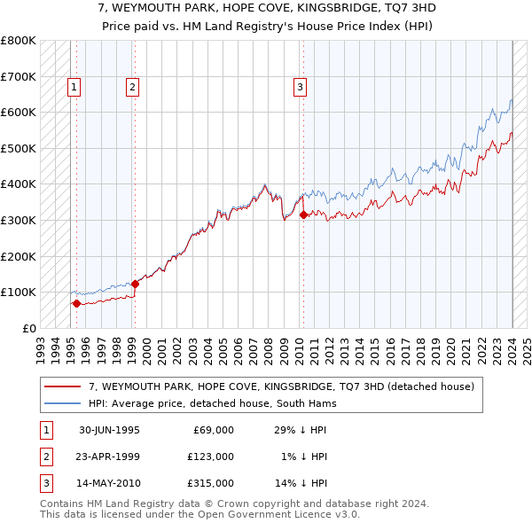 7, WEYMOUTH PARK, HOPE COVE, KINGSBRIDGE, TQ7 3HD: Price paid vs HM Land Registry's House Price Index
