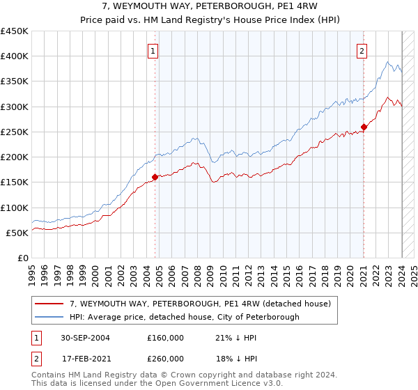 7, WEYMOUTH WAY, PETERBOROUGH, PE1 4RW: Price paid vs HM Land Registry's House Price Index