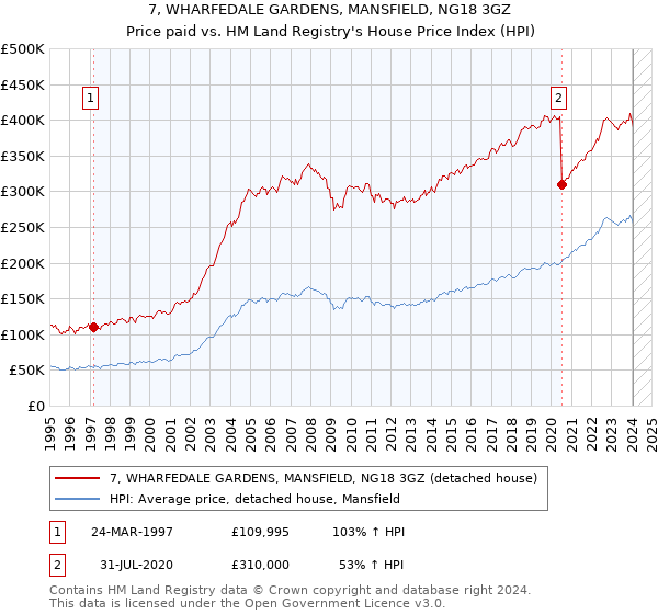 7, WHARFEDALE GARDENS, MANSFIELD, NG18 3GZ: Price paid vs HM Land Registry's House Price Index