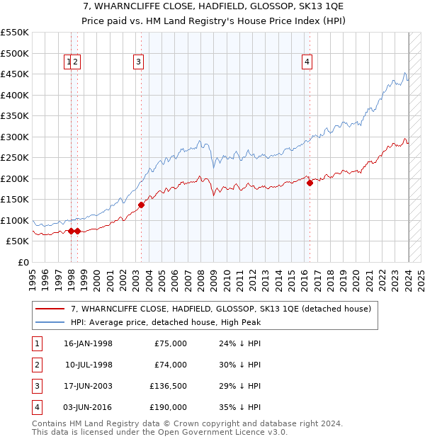 7, WHARNCLIFFE CLOSE, HADFIELD, GLOSSOP, SK13 1QE: Price paid vs HM Land Registry's House Price Index
