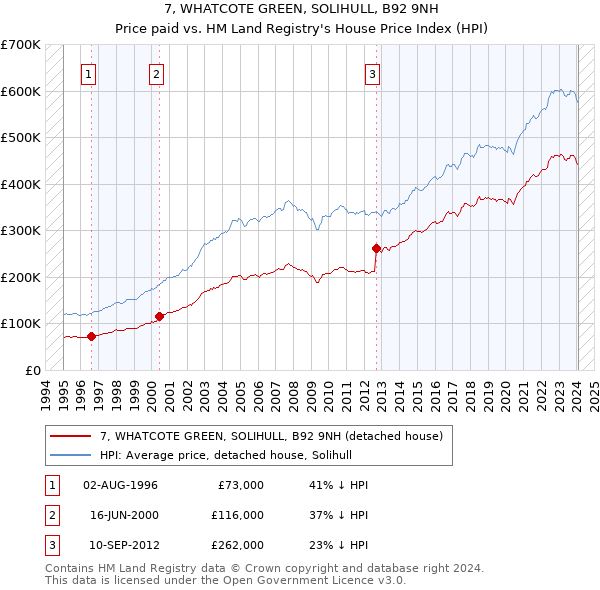 7, WHATCOTE GREEN, SOLIHULL, B92 9NH: Price paid vs HM Land Registry's House Price Index
