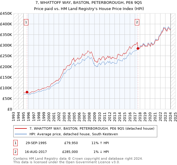 7, WHATTOFF WAY, BASTON, PETERBOROUGH, PE6 9QS: Price paid vs HM Land Registry's House Price Index