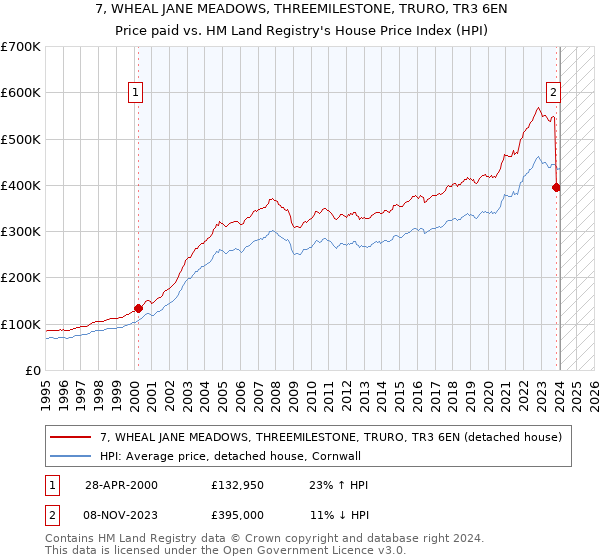 7, WHEAL JANE MEADOWS, THREEMILESTONE, TRURO, TR3 6EN: Price paid vs HM Land Registry's House Price Index